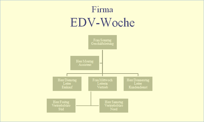 Organisationsdiagramm Organisationsdiagramm