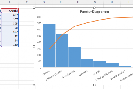 Das Pareto-Diagramm zeigt die Rücksendegründe sortiert nach Häufigkeit
