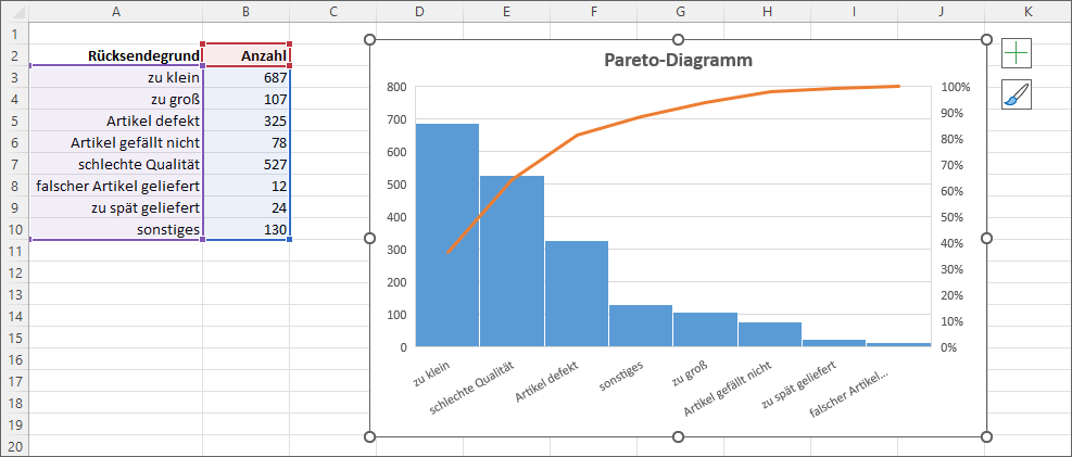 Das Pareto-Diagramm zeigt die Rücksendegründe sortiert nach Häufigkeit