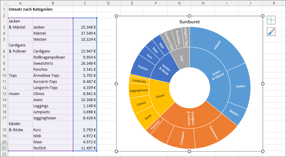 Ein Beispiel für ein Sunburst-Diagramm