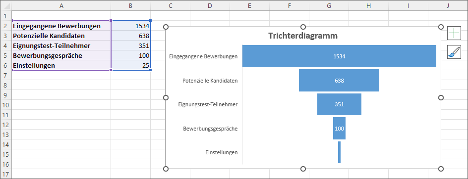 Ein Beispiel für ein Trichterdiagramm