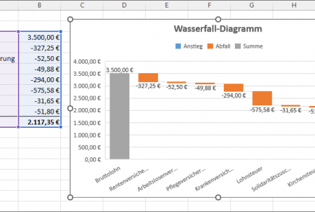 Vom Bruttolohn zum Nettolohn als Wasserfall-Diagramm
