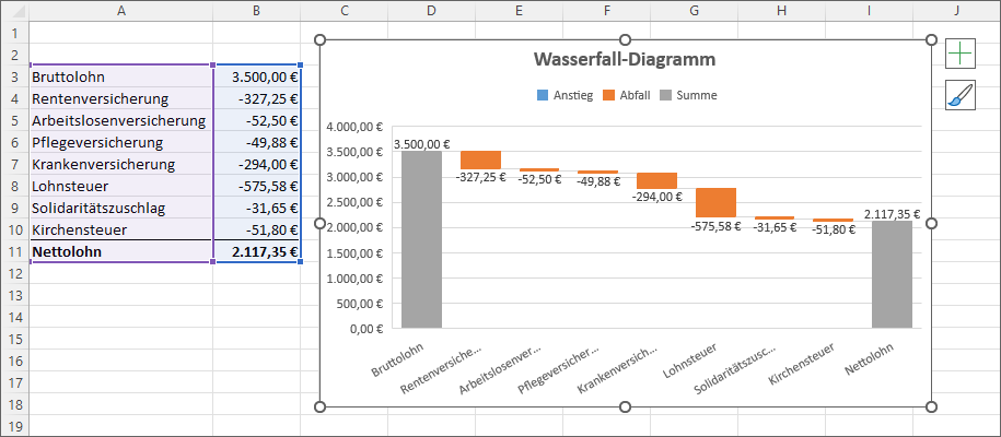 Vom Bruttolohn zum Nettolohn als Wasserfall-Diagramm